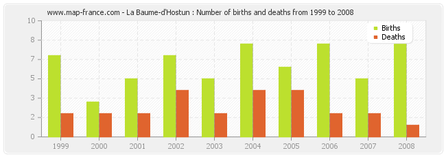 La Baume-d'Hostun : Number of births and deaths from 1999 to 2008